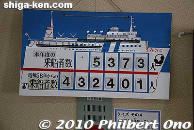 The number of people who went on an Uminoko voyage this year is on top, and the total number who went on a voyage on Uminoko since 1983 on the bottom. The 432,401 people is equivalent to one-third of Shiga's population.
Keywords: shiga otsu uminoko floating school boat ship lake biwako biwakocruise
