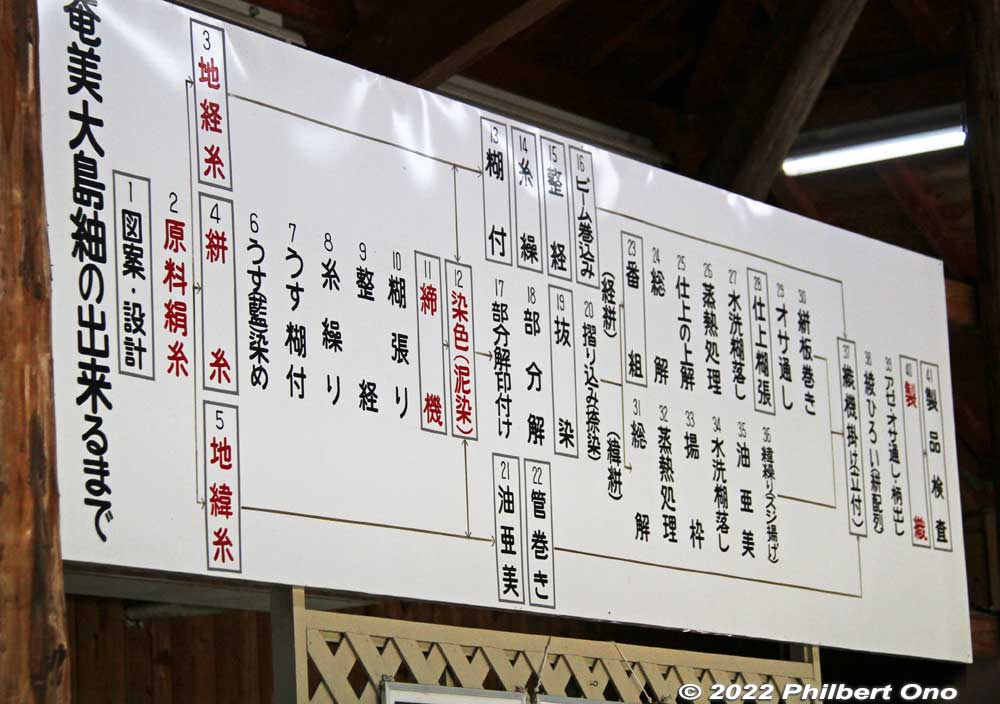 Oshima tsumugi fabric production steps.
Keywords: kagoshima Amami Oshima tsumugi silk fabric textile factory