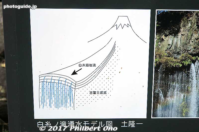 The water flows from Mt. Fuji's runoff between layers of rock. So the water is flowing through the rock layers. Interesting phenomenon.
Keywords: shizuoka Fujinomiya shiraito waterfalls