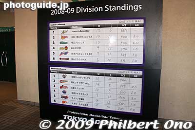 Division standings as of Dec. 21, 2008. Tokyo Apache in 1st place, and Grouses in last place among the six teams in the Eastern conference of the bj-league.
Keywords: tokyo koto-ku ward ariake Colosseum Coliseum pro basketball game players tokyo apache toyama grouses 