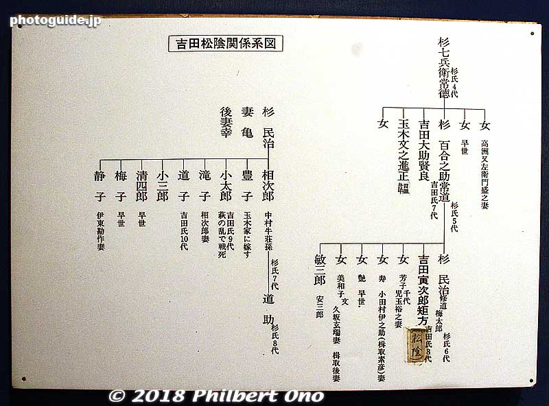 Yoshida Shoin's family tree.
Keywords: yamaguchi hagi yoshida shoin history museum